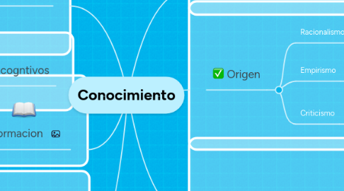 Mind Map: Conocimiento