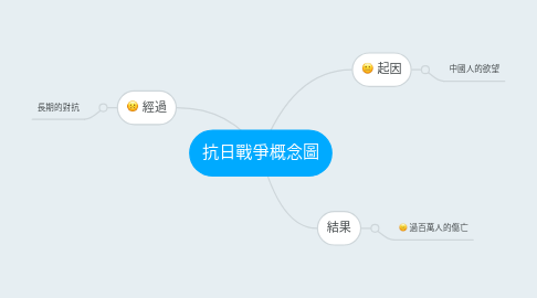 Mind Map: 抗日戰爭概念圖