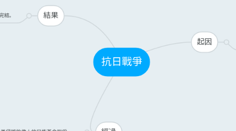 Mind Map: 抗日戰爭
