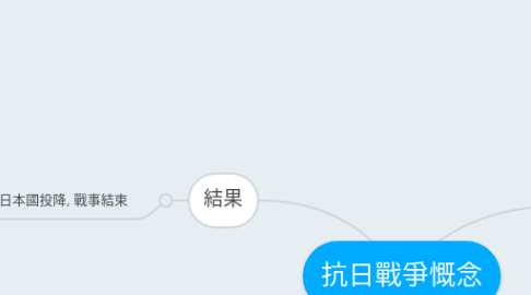 Mind Map: 抗日戰爭慨念