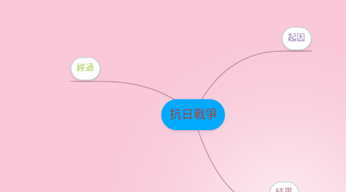 Mind Map: 抗日戰爭