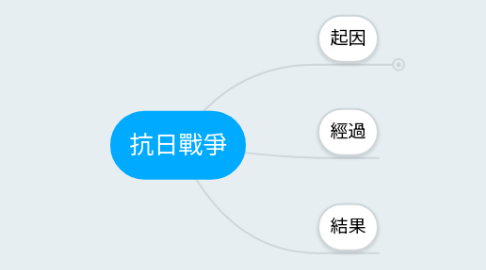 Mind Map: 抗日戰爭