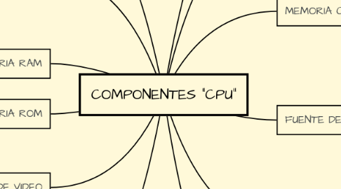 Mind Map: COMPONENTES "CPU"