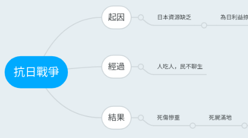 Mind Map: 抗日戰爭