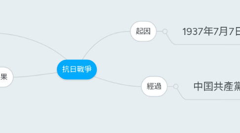 Mind Map: 抗日戰爭