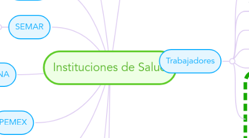 Mind Map: Instituciones de Salud