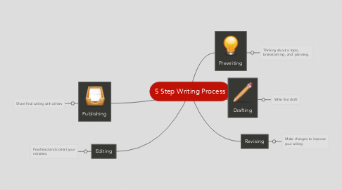 Mind Map: 5 Step Writing Process