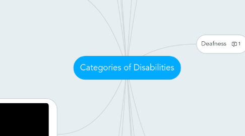 Mind Map: Categories of Disabilities