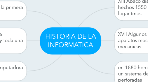 Mind Map: HISTORIA DE LA INFORMATICA