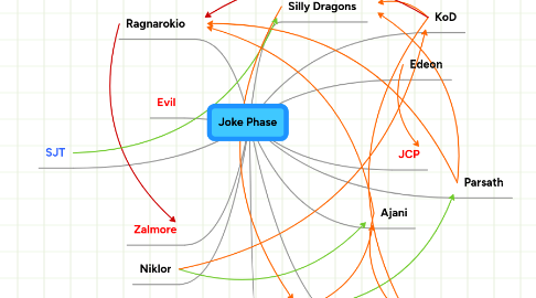 Mind Map: Joke Phase