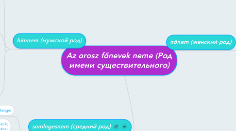 Mind Map: Az orosz főnevek neme (Род имени существительного)