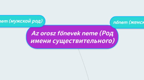 Mind Map: Az orosz főnevek neme (Род имени существительного)