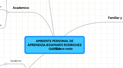 Mind Map: AMBIENTE PERSONAL DE APRENDIZAJEDAMARIS RODRIGUEZ GARCIA