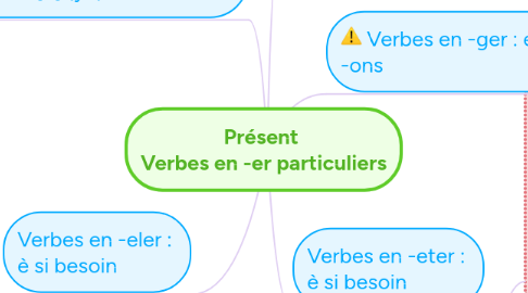 Mind Map: Présent  Verbes en -er particuliers