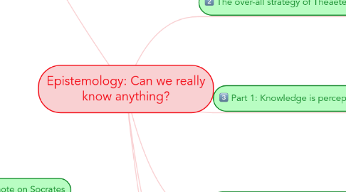 Mind Map: Epistemology: Can we really know anything?