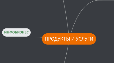 Mind Map: ПРОДУКТЫ И УСЛУГИ