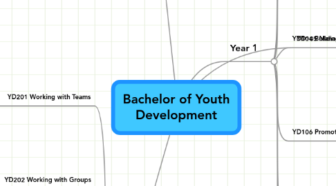 Mind Map: Bachelor of Youth Development