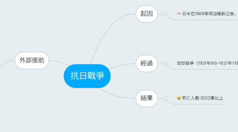 Mind Map: 抗日戰爭