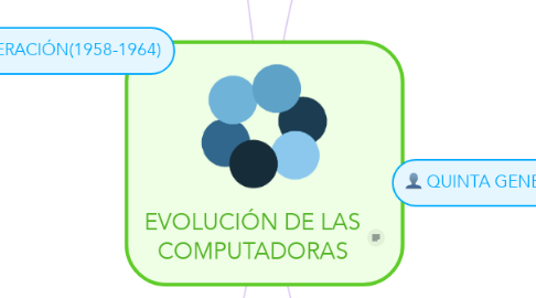 Mind Map: EVOLUCIÓN DE LAS COMPUTADORAS