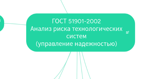 Mind Map: ГОСТ 51901-2002 Анализ риска технологических систем (управление надежностью)