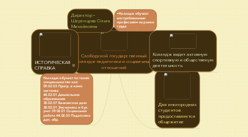 Mind Map: Слободской государственный колледж педагогики и социальных отношений