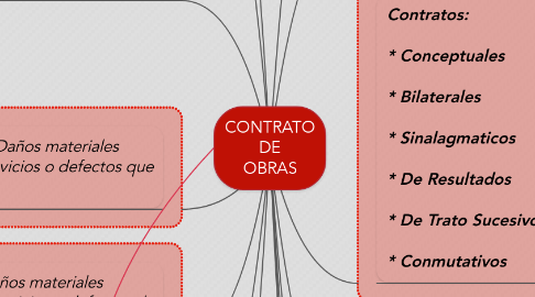 Mind Map: CONTRATO DE OBRAS