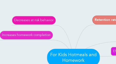 Mind Map: For Kids Hotmeals and Homework