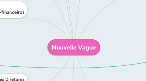 Mind Map: Nouvelle Vague