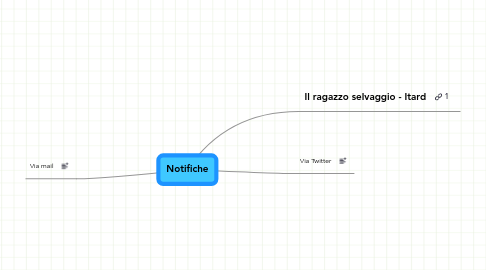 Mind Map: Notifiche