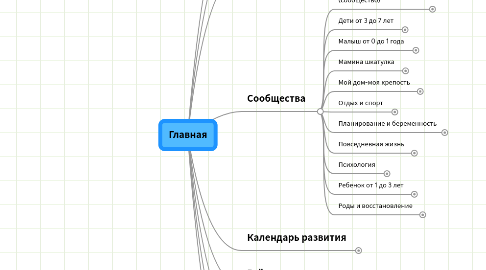 Mind Map: Главная