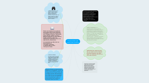 Mind Map: Proceso básico del conocimiento científico: