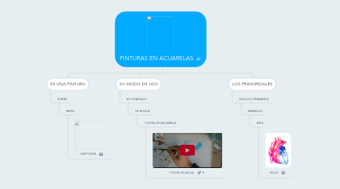 Mind Map: PINTURAS EN ACUARELAS