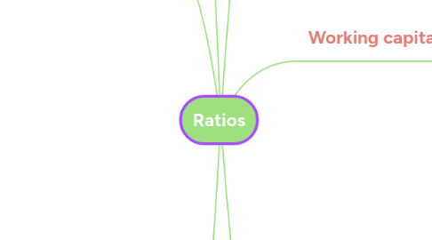 Mind Map: Ratios