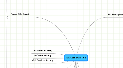 Mind Map: Internet Sicherheit 2