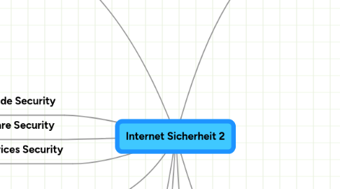 Mind Map: Internet Sicherheit 2