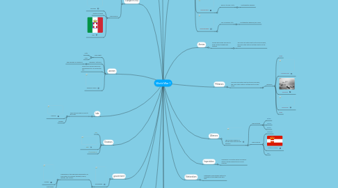 Mind Map: World War 1