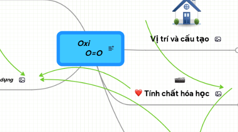 Mind Map: Oxi            O=O