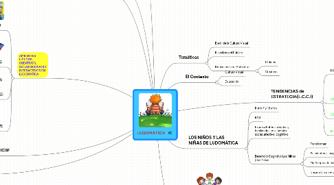 Mind Map: LUDOMÁTICA