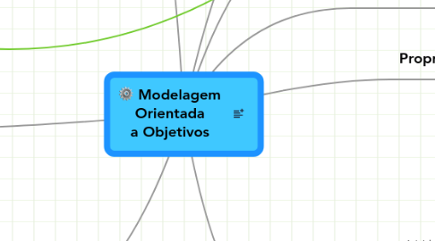 Mind Map: Modelagem Orientada a Objetivos