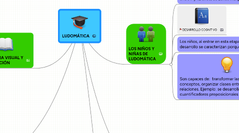 Mind Map: LUDOMÁTICA