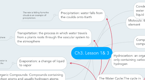 Mind Map: Ch3. Lesson 1& 3