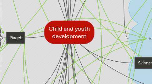 Mind Map: Child and youth development