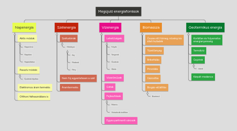 Mind Map: Megújuló energiaforrások