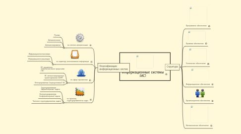 Mind Map: Информационные системы (ИС)