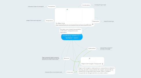 Mind Map: Vocabulary Vehicle Ch. 3 Sections 1 and 3