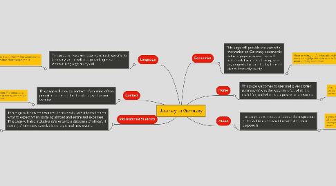 Mind Map: Journey to Germany