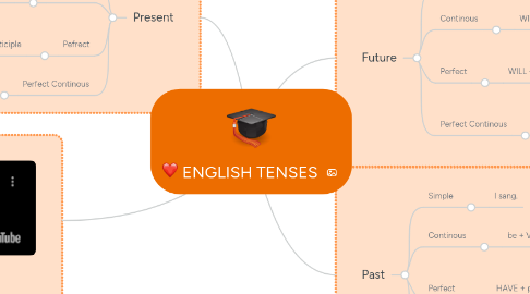 Mind Map: ENGLISH TENSES