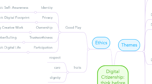 Mind Map: Digital Citizenship: think before you click