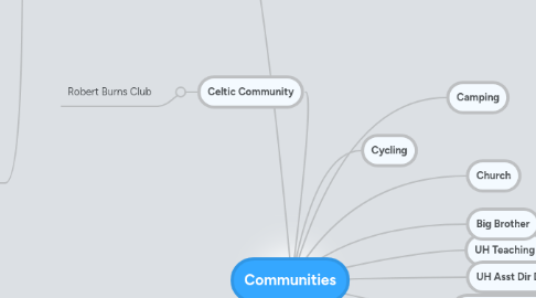 Mind Map: Communities