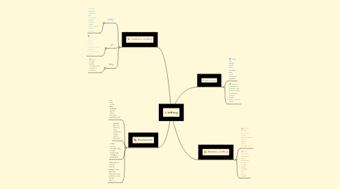 Mind Map: Clothing